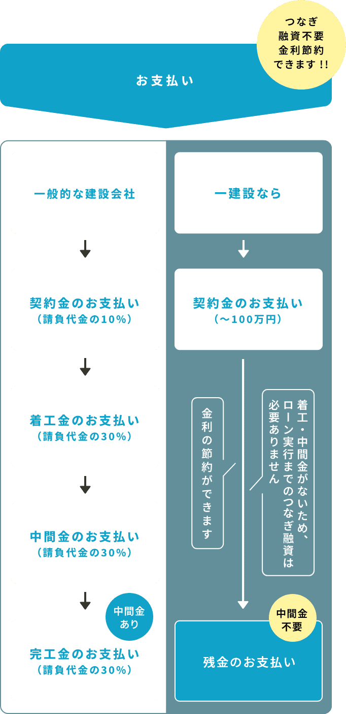 中間金不要